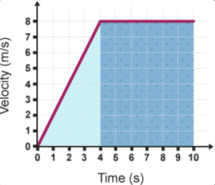 <p><span><span>In this velocity-time graph, which area represents a greater displacement?</span></span></p>