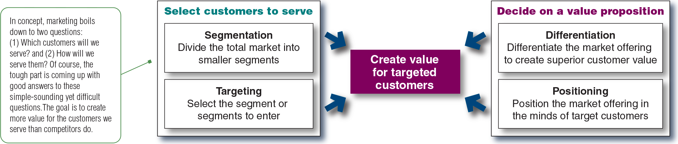 <p><span>a.</span><span style="font-family: Times New Roman"> </span>Select customers to serve: Segmentation (divide the total market into smaller segments) and Targeting (select the segment or segments to enter).</p><p><span>b.</span><span style="font-family: Times New Roman"> </span>Decide on a value proposition: Differentiation (differentiate the market offering to create superior customer value) and Positioning (position the market offering in the minds of target customers).</p>