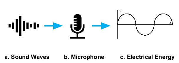 <p>Microphones work by converting wave energy into electrical energy.</p>