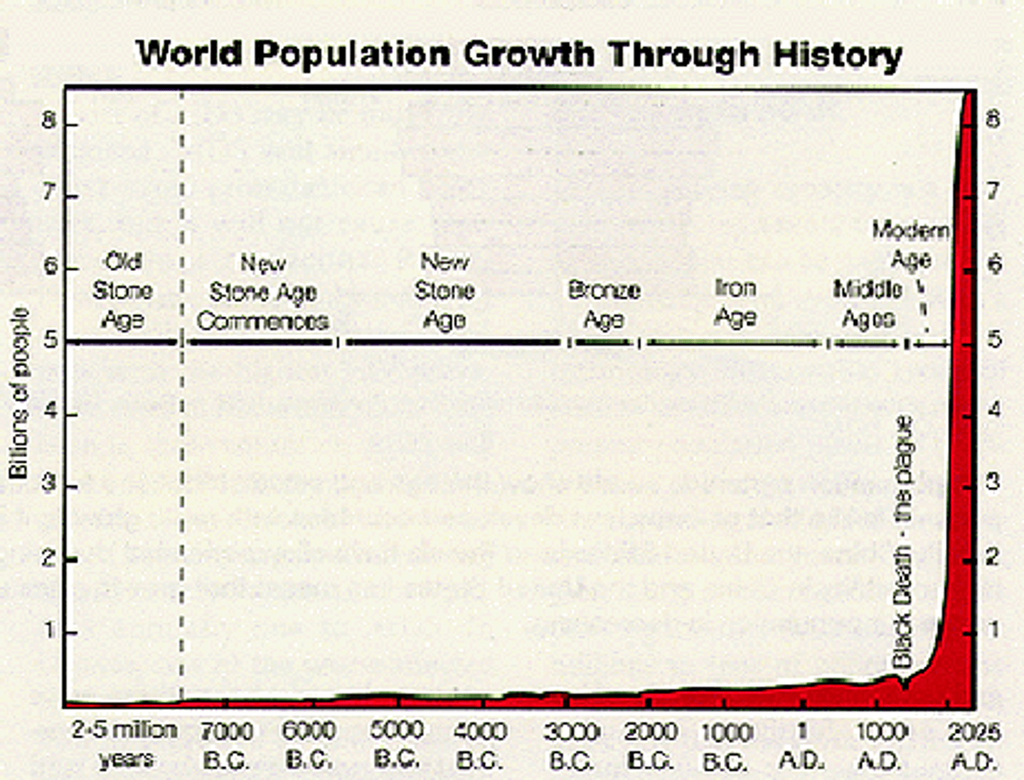 <p>Growth that depicts population exponential growth. For 10,000 years CDR and CBR were hight and equal, earth's population was limited however with the advent of the industrial revolution population grew exponentially, CDR was reduced as was CBR allowing for substantial population growth.</p>
