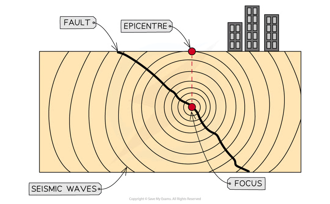 <p>the same regardless of the boundary:</p><ol><li><p>as tectonic plates move they get stuck</p></li><li><p>pressure builds up as the plates continue to try move</p></li><li><p>eventually they jolt free &amp; the pressure is released as energy</p></li><li><p>earthquake starts at the focus, epicentre is above that</p></li><li><p>energy passes through the earth’s crust as waves - the earthquake</p></li></ol><p>earthquakes can happen due to human activity e.g. drilling into the crust / mining</p>