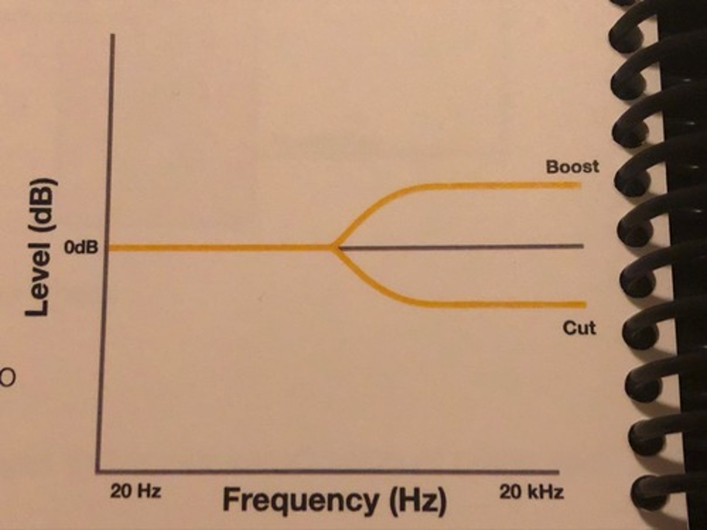 <p>an EQ shape used only at the low or high end. It brings frequencies up to a level in a flat shape</p>