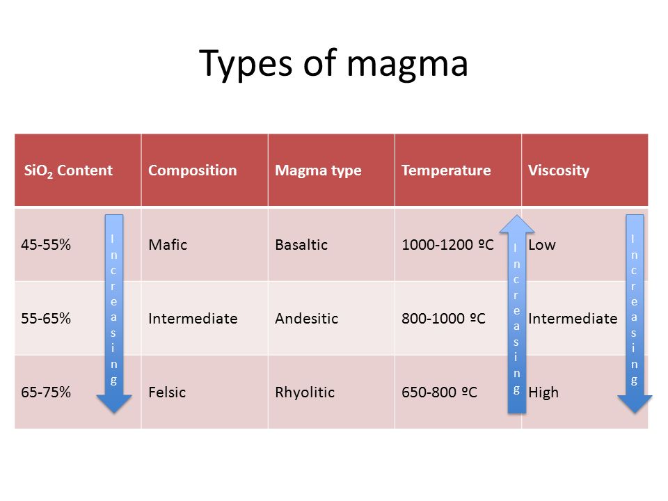 <ul><li><p>3 types of magma = different characteristics</p><ul><li><p>Basaltic forms at constructive boundaries and hotspots over oceans - temperature is hottest + has lowest silica content</p></li><li><p>Rhyolitic is common at destructive plaete boundaries is cooler + greater silica content = makes it thicker and more viscous which is resistant to flow. — This magma traps gas and produces highly pressurised eruptions </p></li></ul></li></ul>