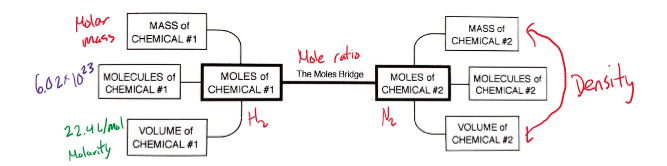 <p>Mole ratio</p>