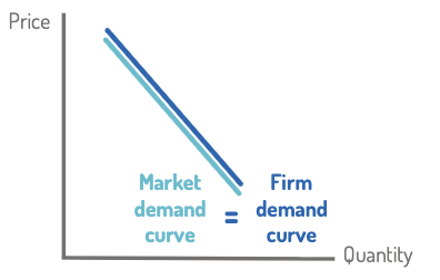 <p>When there is only one seller in<br>the market.</p><p><br> No other businesses are selling the same<br>thing as you</p><p></p><ul><li><p># of sellers - one</p></li><li><p>Type of product - unique</p></li><li><p>Market Power - high</p></li></ul><p></p><p>relatively steep (inelastic) → Your <strong>firm’s demand curve</strong> IS the <strong>market demand</strong><br>curve.</p><p>ex:</p><ul><li><p>Utilities</p></li><li><p>local water company</p></li></ul><p></p>