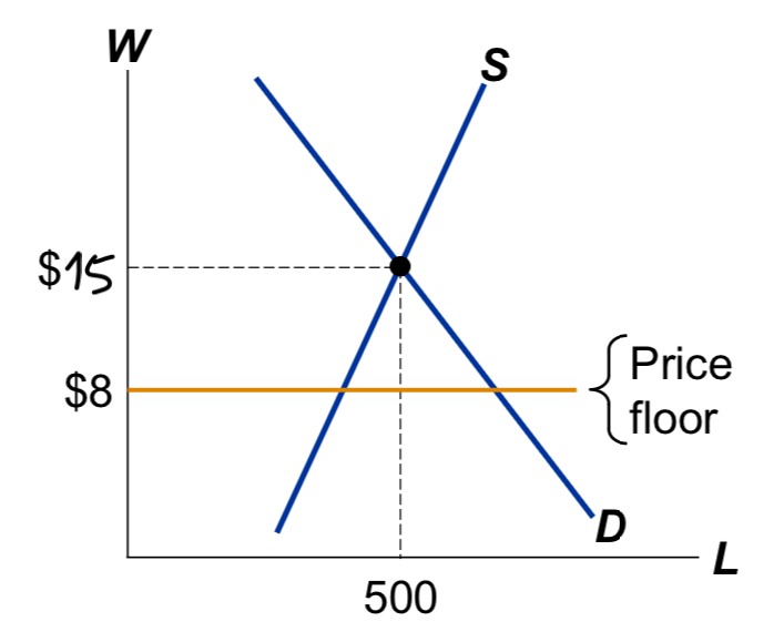 price floor