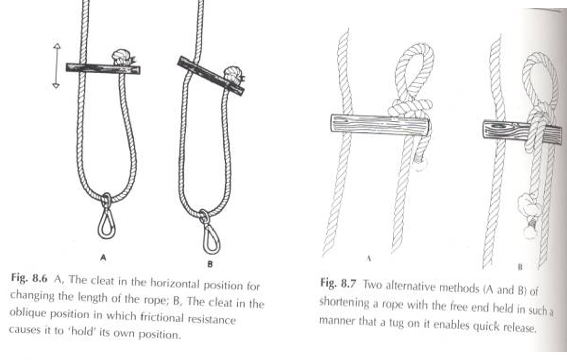 <ul><li><p>a single rope has a ring fixed at one end by which it is hung up, the other end passes through a wooden cleat then through the ring of a dog clip</p></li><li><p>The cleat is for altering the length of the rope and should be held horizontally for movement </p></li><li><p>The cleat should be pulled obliquely when supporting the rope as it holds on the cleat by friction </p></li><li><p>The total length of the rope is 1.5 m further shortening the rope may be brought by knotting the cleat</p></li></ul><p></p>
