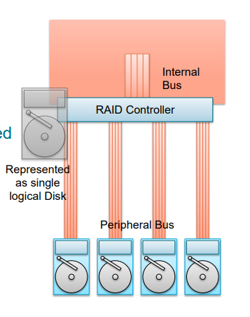 <p>The RAID controller connects to multiple hard disks</p><ul><li><p>Disks are virtualized and appear to be just one single logical disk</p></li><li><p>The RAID controller acts as an extended specialized HBA (Host Bus Adapter)</p></li><li><p>Still DAS (Directly Attached Storage)</p></li></ul><p></p>