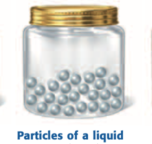 <p>A state of matter with a definite volume but no definite shape; particles slide past one another.</p>