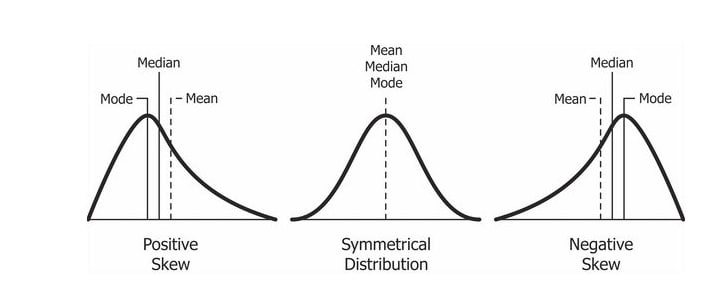 <p>positive and negative skews </p>