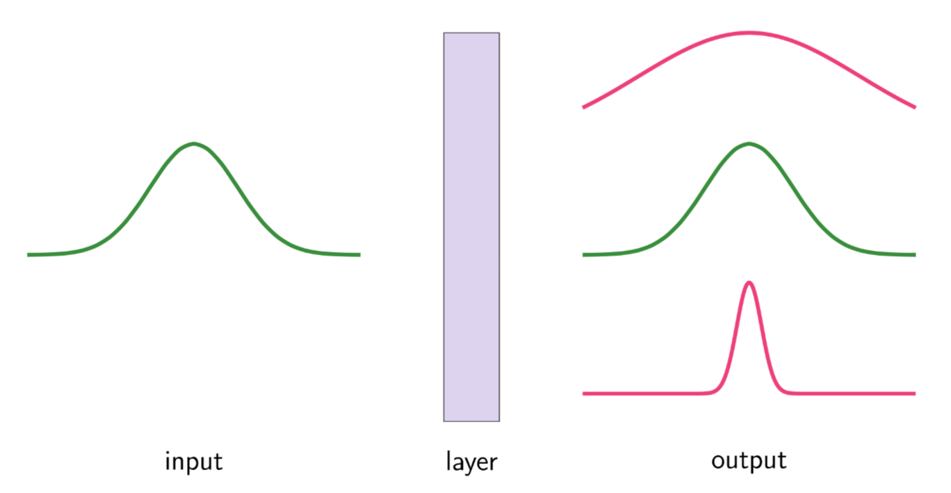 <p>Vanishing and Exploding Gradients. These refer to gradients becoming extremely small or large during backpropagation.</p><ul><li><p><strong>Vanishing Gradients:</strong> Gradients become extremely small, approaching zero. This prevents the weights from being updated effectively during training, leading to the network learning very slowly or not at all in certain layers. The earlier layers of deep networks are particularly susceptible.</p></li><li><p><strong>Exploding Gradients:</strong> Gradients become extremely large, causing the weights to update excessively. This can lead to unstable training, where the model oscillates wildly and fails to converge.</p></li></ul><p>Analogy: Imagine the flavor changes become incredibly subtle (vanishing) or overly strong (exploding) as you adjust the recipe. Both extremes prevent you from perfecting the dish.</p>