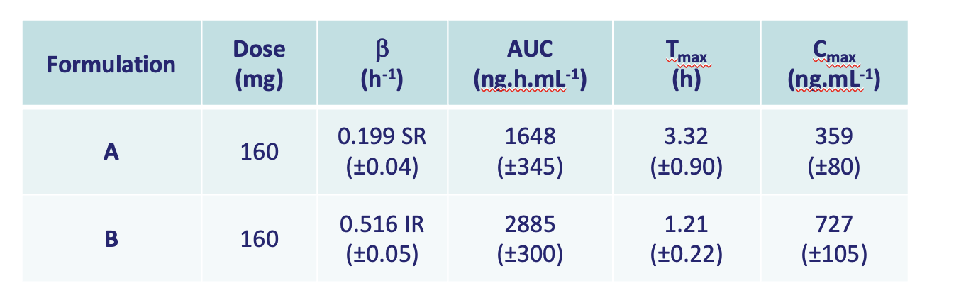 <p>IR: higher Cmax, larger peak, quick Tmax as drug is quickly released , lower K</p><p></p><p>SR: longer Tmax later, gets a lower peak reaches a lower Cmax, higher K</p><p></p><p></p>