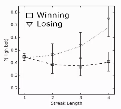 <p>3 experiments </p><ul><li><p>gamblers fallacy = very ROBUST in all 3 </p></li><li><p>experiment 3: place a bet </p><ul><li><p>how much you bet not sensitive to winning BUT jumps up in long losing streaks → loss chasing </p></li><li><p>not visible in confidence </p></li></ul></li></ul><p></p>