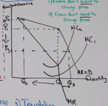<p>Shows interdependence, PED is initially elastic as firms will not raise price to obtain market share but becomes inelastic after a point as firms will also lower prices to increase their market share. </p><p>In vertical gap there is no need to change prices, rigidity</p>