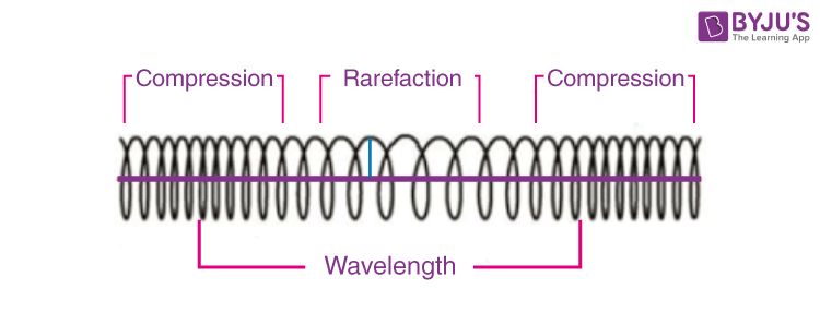 <p>Waves that move in a compression motion, where particles of the medium move parallel to the direction of the wave.</p>