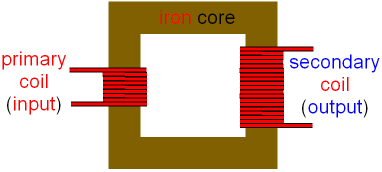 <p>more turns on the secondary coil → increases voltage </p>