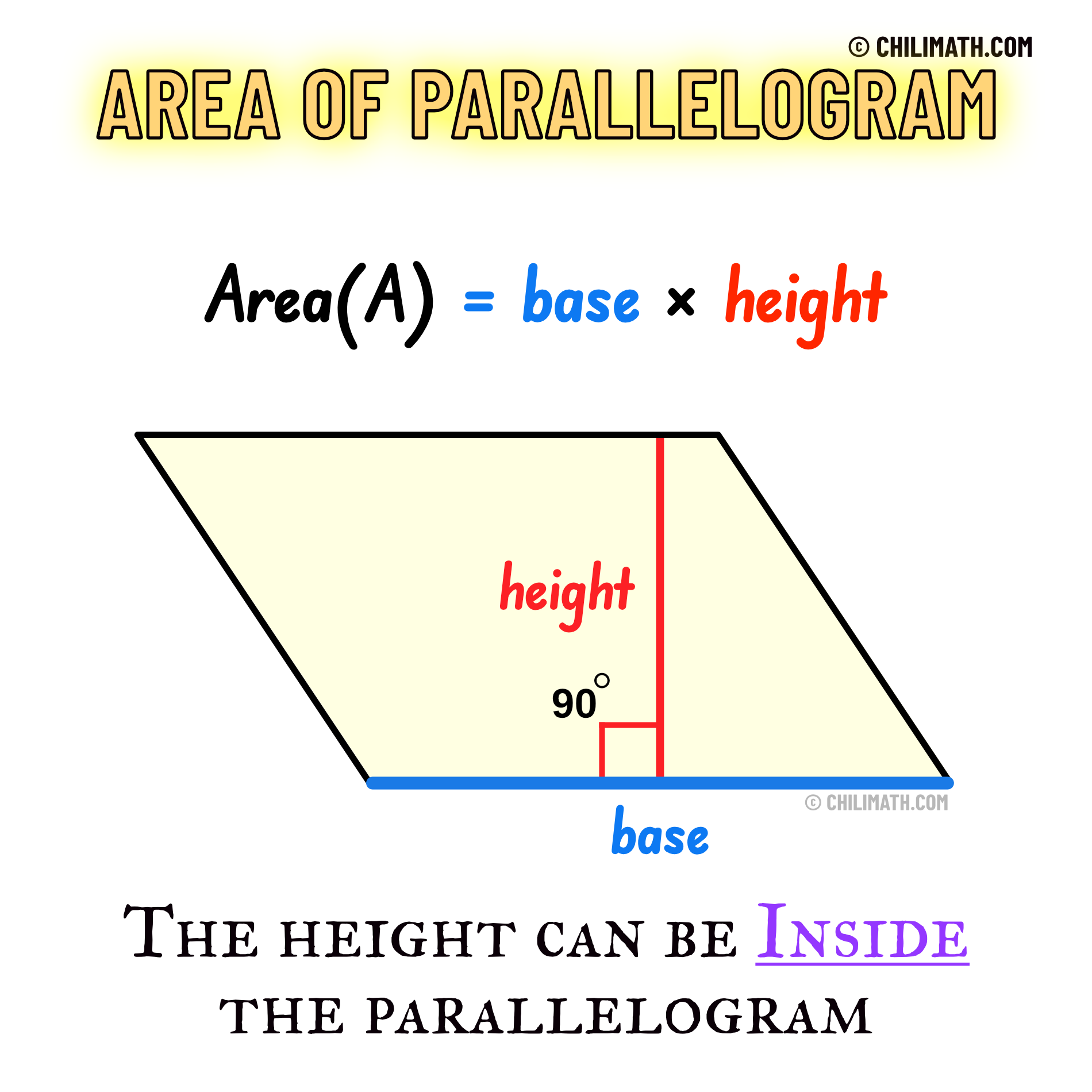 <p>area = base x height </p>