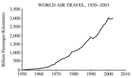 <p>Of the phenomena that correlate with the data above, the one that is the most direct consequence of the trend in air travel is</p><p><strong>A</strong></p><p>the increase in the spread of infectious diseases</p><p><strong>B</strong></p><p>the increase in urban sprawl</p><p><strong>C</strong></p><p>the decrease in biodiversity</p><p><strong>D</strong></p><p>the increase in hypoxic aquatic ecosystems</p><p><strong>E</strong></p><p>the decrease in the total fertility rate of developed nations</p><p></p>