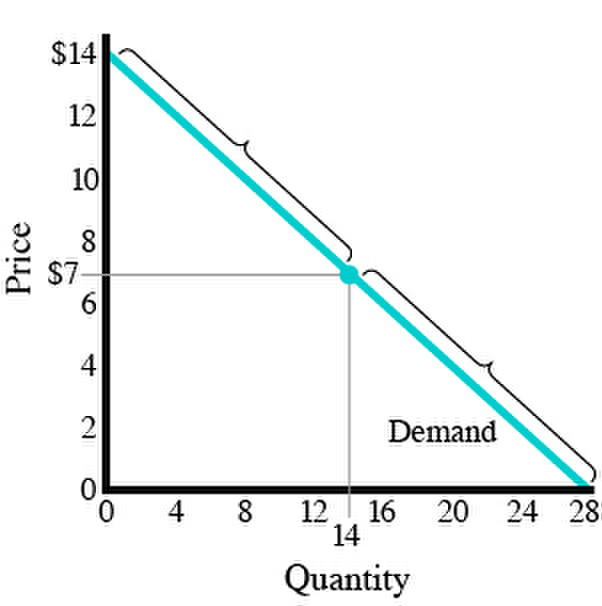 <p>Graph E shows a demand curve that is ________ at the top, _______ at the point in the middle, and __________ at the bottom</p><p>(A) unit elastic; perfectly inelastic; elastic</p><p>(B) elastic; unit elastic; inelastic</p><p>(C) inelastic; unit elastic; elastic</p><p>(D) perfectly inelastic; inelastic; elastic</p><p>(E) perfectly elastic; elastic; inelastic</p>