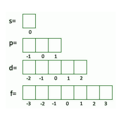 <p>shows the orientation of the orbital in space</p>