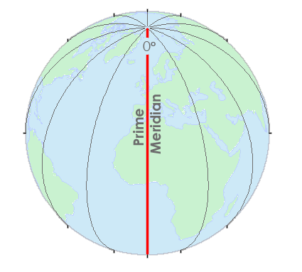 <p>An imaginary line that runs from the north pole to the south pole at 0 degrees longitude</p>