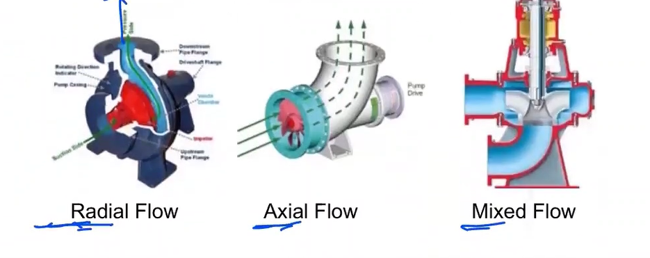 <ol><li><p>Radial flow</p></li><li><p>Axial flow</p></li><li><p>Mixed flow</p></li></ol><p></p>