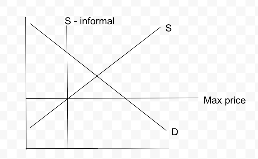 <ul><li><p>involve buying a good at the maximum/legal price and then <strong>re-selling</strong> it at a price <strong>above</strong> the legal <strong>maximum</strong></p></li><li><p>underground markets occur when there are <strong>dissatisfied people </strong>who were not able to buy the g/s as there was not enough of it + are <strong>willing to pay more than the price ceiling </strong>to get it.&nbsp;</p></li></ul><p></p>