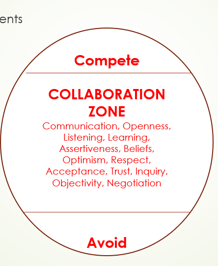 <ul><li><p>between Compete and Avoid</p></li></ul><p></p><p>Commonly Used Elements </p><ul><li><p>Communication</p></li><li><p>Openness </p></li><li><p>Learning</p></li><li><p>Listening </p></li><li><p>Respect </p></li><li><p>Trust </p></li><li><p>Inquiry</p></li><li><p>Negotiation</p></li></ul><p></p><p>Less Frequently Used</p><ul><li><p>Assertive</p></li><li><p>Belief</p></li><li><p>Optimistic</p></li><li><p>Acceptance</p></li><li><p>Objectivity</p></li></ul><p></p>