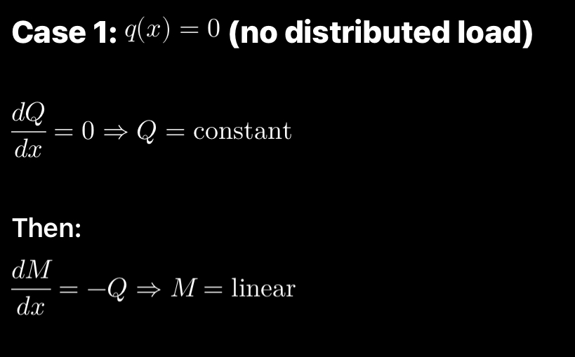 <p> If, on the other hand, q(x) = 0, then the shear force is constant, while the bending moment is a linear function of x</p>
