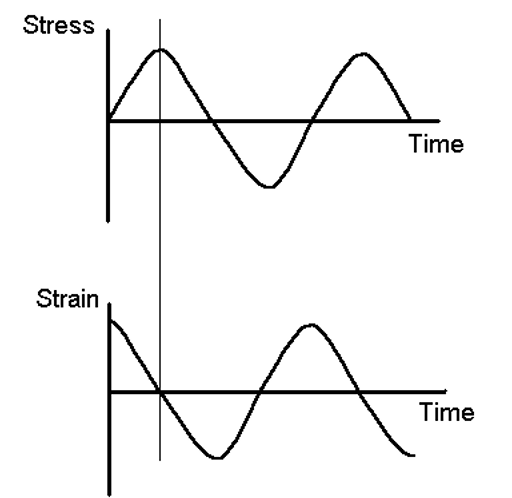 <p>this phase angle diagram represents what kind of material and phase angle value?</p>