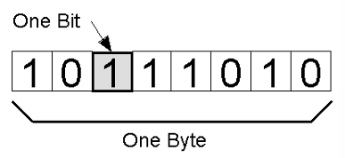 <p>(1) group of 8 bits of computer memory</p><p>(2) bytes are sued to represent many types of data</p><p>(3) 8 bits = 1 byte</p><p>(4) natural grouping of bits (8 bits is a power of 2)</p>