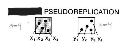 <p>There are single replicates of EU per treatment with nested MU</p><p>Shouldn’t run stats - Observation tests only (due to lack of significant difference)</p><p>Happens with large scale experiments</p>