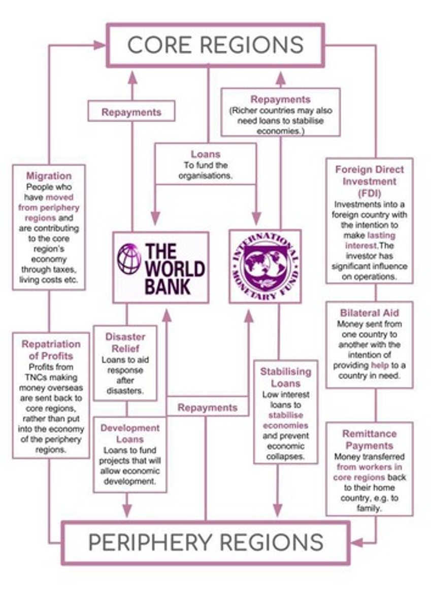 <p>Core regions- wealthier developed countries</p><p>Periphery regions- less wealthy developing countries</p><p>The international monetary Fundy- international corporation that aims to "secure financial security + facilitate international trade"</p><p>The world Bank: a group of global institutions that give out loans for development or relief e.g disaster relief</p><p>- Money flows electronically between heds which invest into leds to take advanatge of lower labour costs</p>
