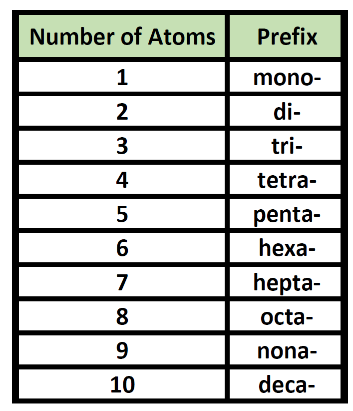 <p>-Use numerical prefixes to indicate the number of atoms of each element. </p><p>-Change the ending of the second element to ‘ide’ </p>