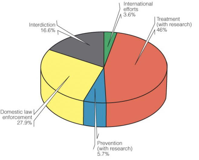 Federal Drug Control Spending by Function