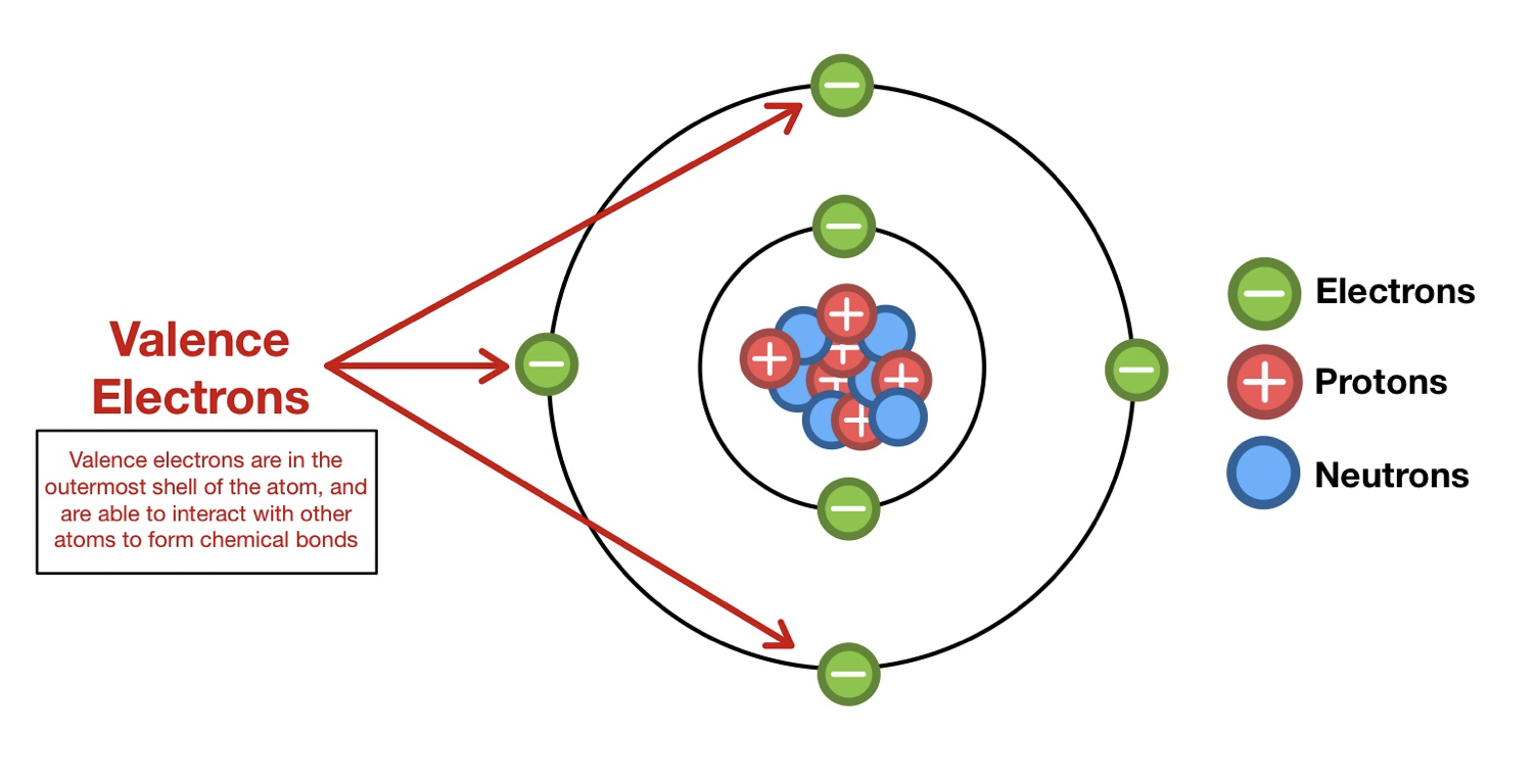 <p>The outermost electron shell with valence electrons that participate in bonding and determine reactivity</p>
