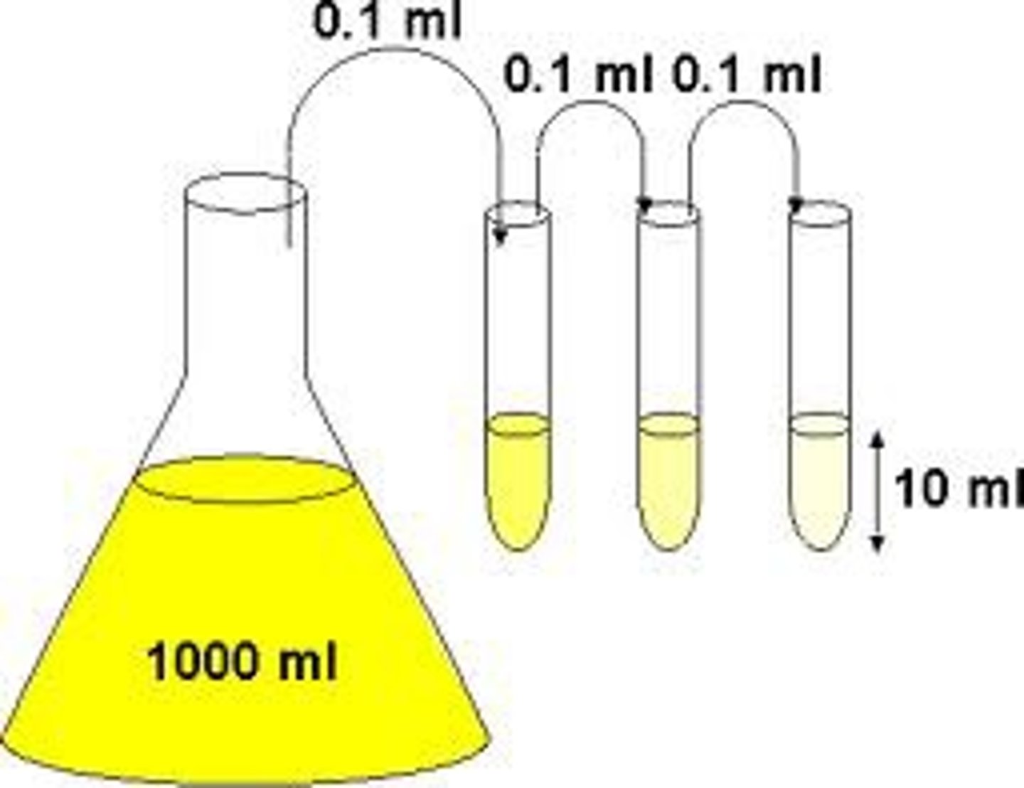<p>the process of diluting a sample several times</p>
