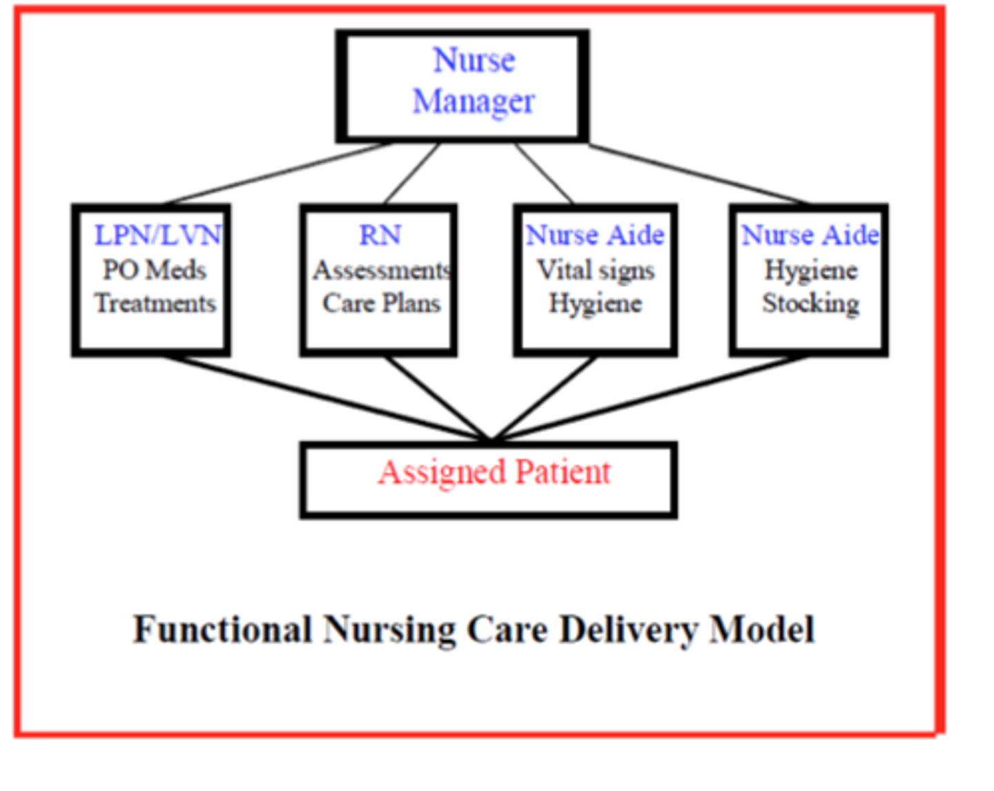<p>-staff members are assigned to complete certain tasks for a group of patients rather than perform all cares for a specific patient; broken up by tasks; (ex) UAPs attend to hygiene needs, LPNs administer all oral meds, RNs responsible for resident admissions/transfers/discharges</p><p>-more common in long-term care</p><p>-charge nurse makes assignments, coordinates care, and delegates some care</p><p>-pros: accounts for nursing shortage, utilizes special teams (IV team, wound care team)</p><p>-cons: patients get confused with so many providers, gets complicated because nurse needs to ensure their own tasks are completed PLUS the other staff members' tasks, can be hard to create a personalized experience</p>