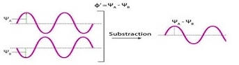 <p>What is created from the addition of out-of-phase orbitals, as shown. (Deconstructive interference).</p>