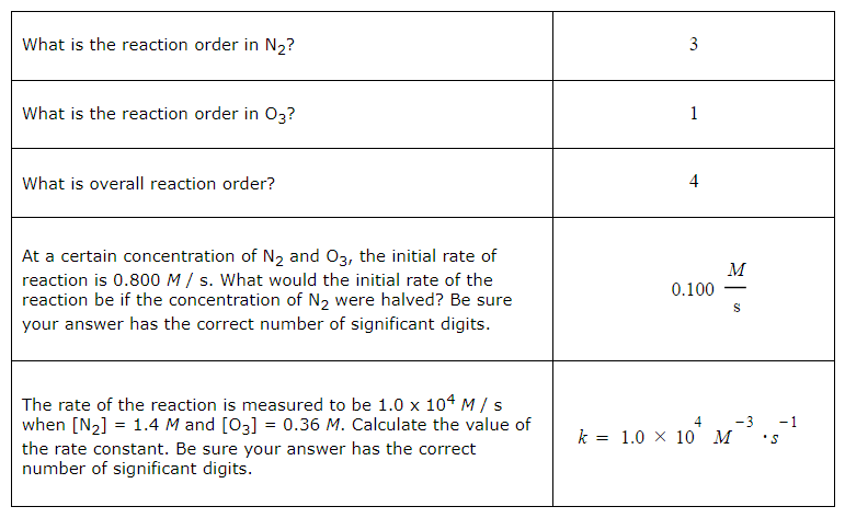 <p>Sure, I can help with that. Here are the answers to your questions:</p><ol><li><p>The reaction order in N2 is 3. This is determined by the exponent of [N2] in the rate law.</p></li><li><p>The reaction order in O3 is 1. This is determined by the exponent of [O3] in the rate law.</p></li><li><p>The overall reaction order is 4. This is the sum of the reaction orders in N2 and O3 (3 + 1).</p></li></ol><p>For the next two questions, we’ll need to use the rate law and the given information.</p><ol start="4"><li><p>If the concentration of N2 is halved, the rate of the reaction would be reduced by a factor of 2^3 (since the reaction order in N2 is 3), because the rate is proportional to the concentration raised to the power of the reaction order. So, the new rate would be 0.800 M/s / 2^3 = 0.100 M/s.</p></li><li><p>To calculate the rate constant (k), we can rearrange the rate law to solve for k and substitute the given values:</p></li></ol><p><span>k = rate/[N2]³ [O3] = (1.0×10^4 M/s) / [(1.4M)³ * 0.36M]</span></p><p>I hope this helps! Let me know if you have any other questions.</p>