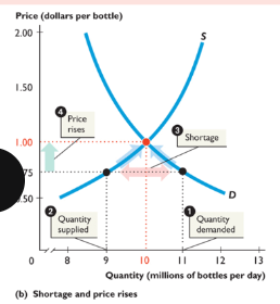 <p>when quantity demanded &gt; quantity supplied; requires price to rise to equilbrium</p>