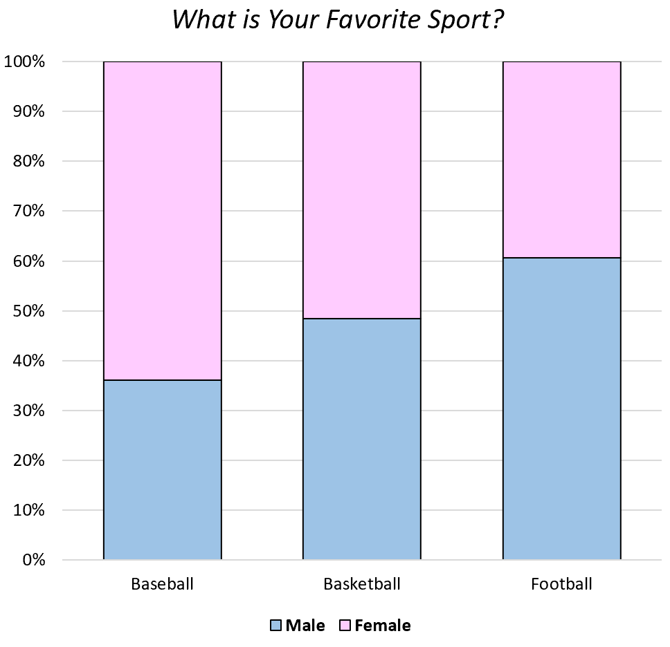 1. calculate relative frequency
3. draw a bar representing 100% of the group
3. divide the bar based on cumulative relative frequency
- for categorical data