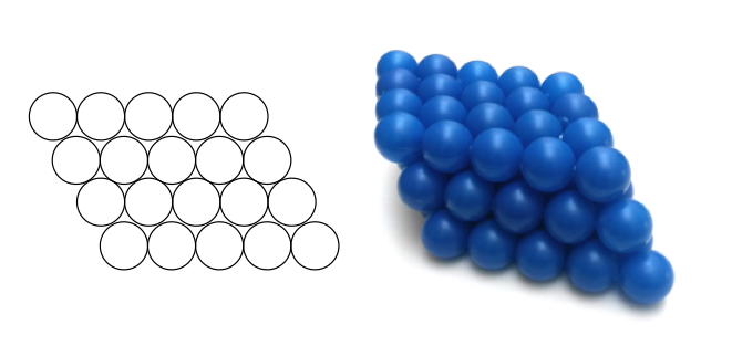 <p>If the atoms sit in the ‘gaps’ of the previous row, instead of on top, meaning you get more atoms in the space available, and the layers don’t slide as easily</p>