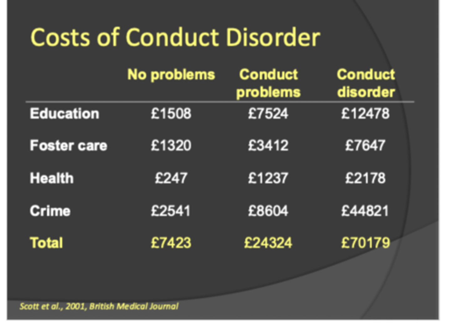 <p>- mental health</p><p>- legal</p><p>- educational</p><p>-social</p><p>- occupational</p><p>- physical health</p><p>its a very costly disorder if left untreated so this is a common argument for funding</p>