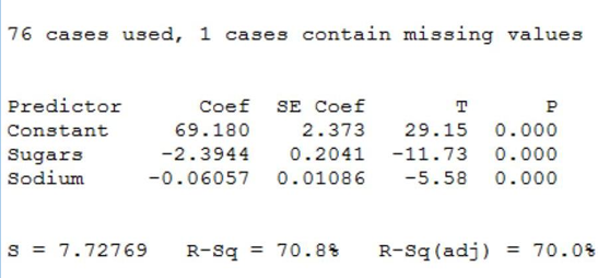 <p>Select all appropriate options</p><p>A. No. of observations is 76</p><p>B. R square is 70.0</p><p>C. Each addition milligram (unit) of sodium, the estimated decrease in nutritional rating is 0.06057, when sugars is held constant</p><p>D. Rating = 2.37 – .20  Sugars – 0.01  Sodium + error</p>