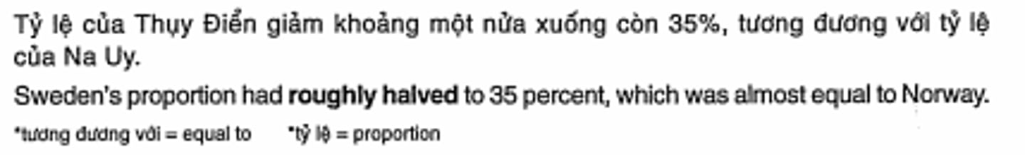 <p>giảm khoảng 1 nửa</p>