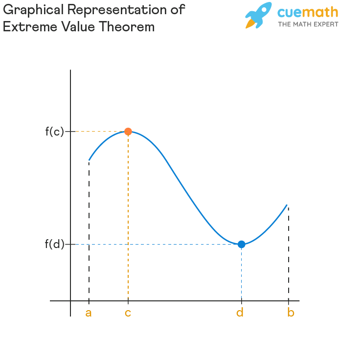 <p>If the function f(x) is continuous on [a,b], then the function is guaranteed to have an absolute maximum and an absolute minimum on the interval.</p>