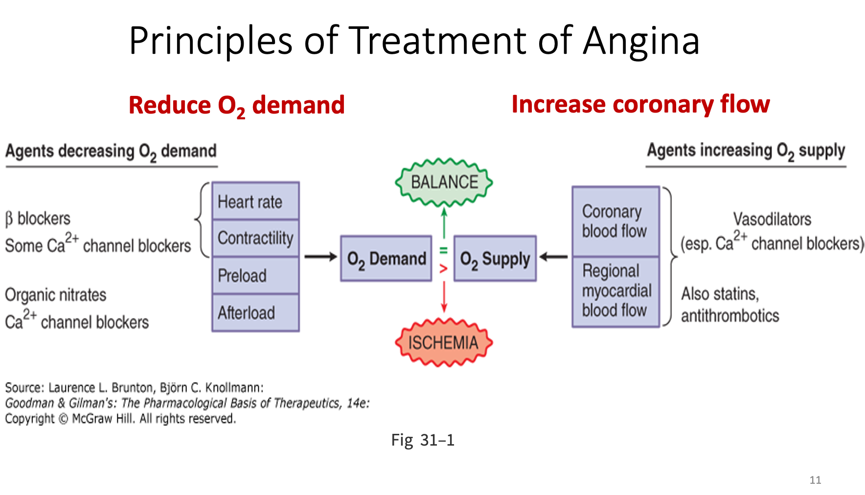 <p>reduce O2 demand, increase coronary flow</p>