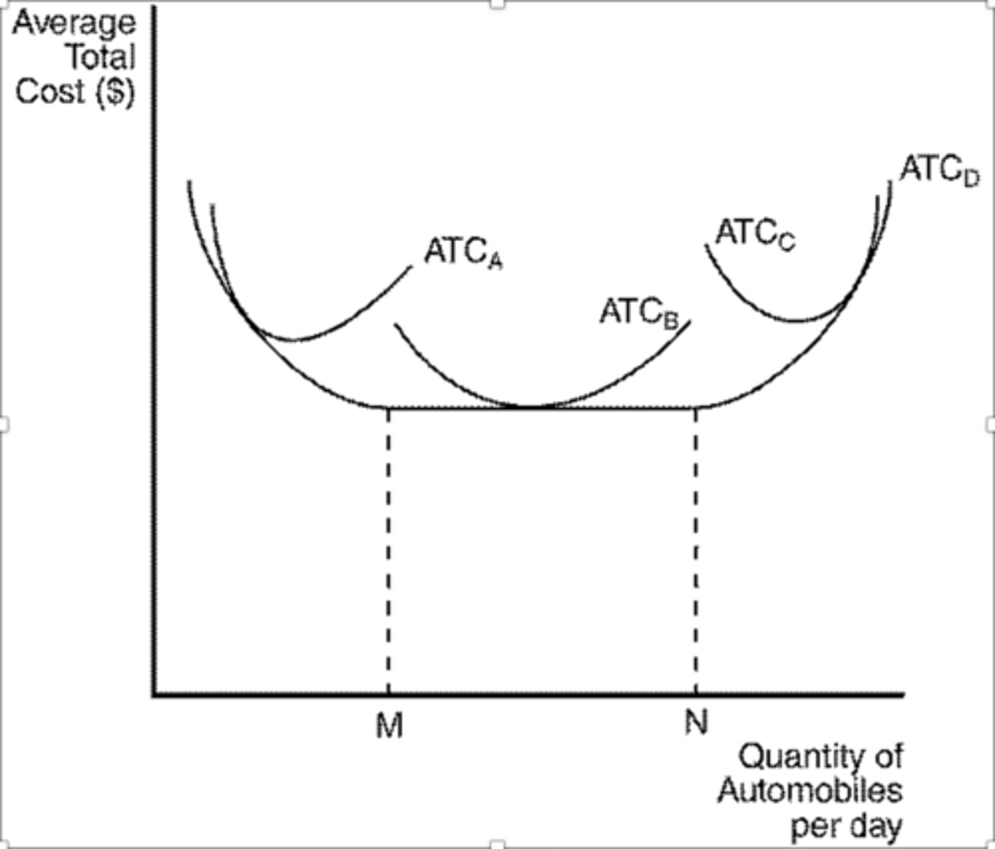 <p>c. output levels less than M</p>