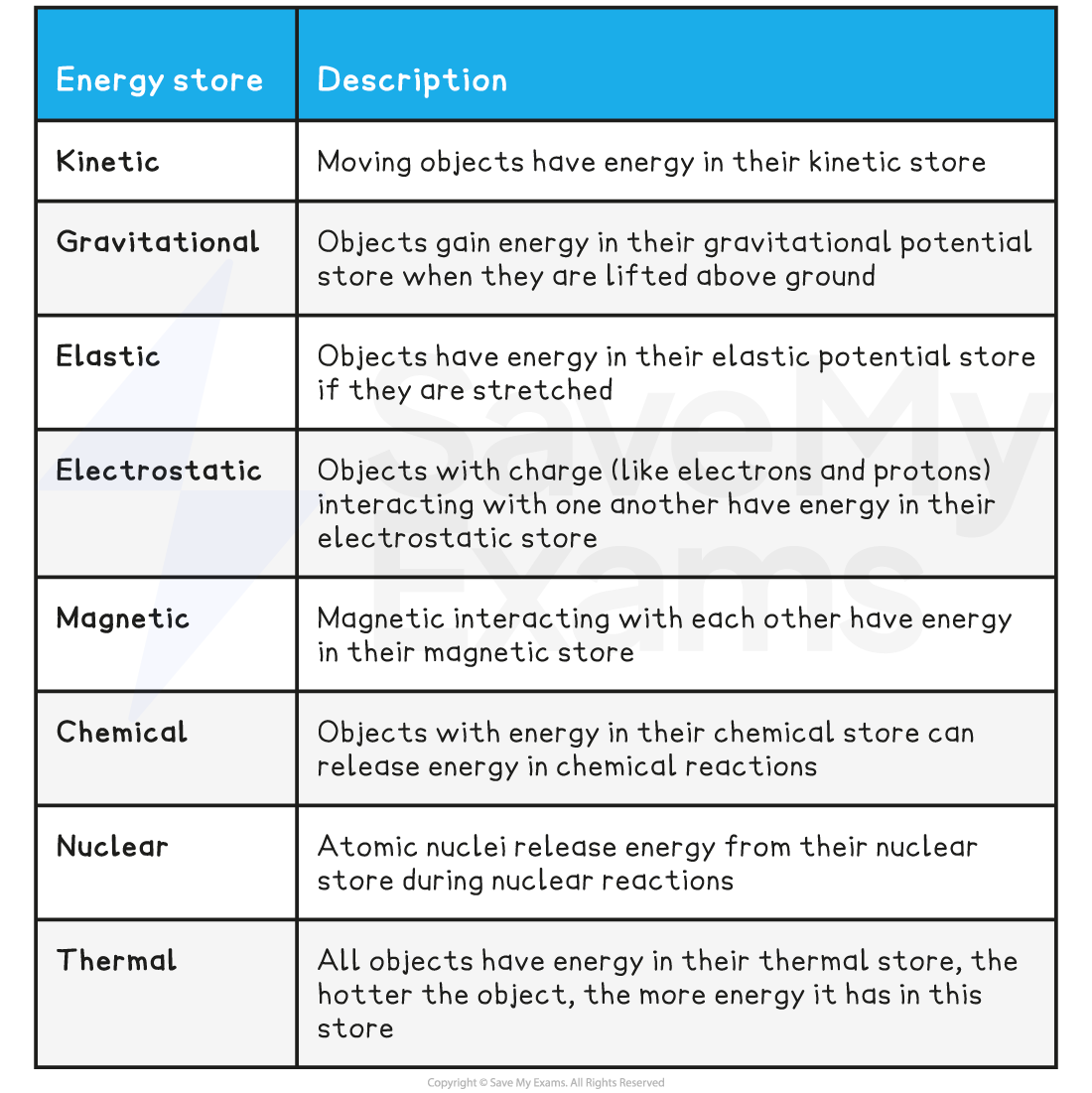 Energy is transferred between stores via transfer pathways

* mechanically - when a force acts on an object
* electrically - a current moving through a potential difference
* by heating - energy transferred from a hotter object to a cooler one
* by radiation - energy transferred by electromagnetic waves